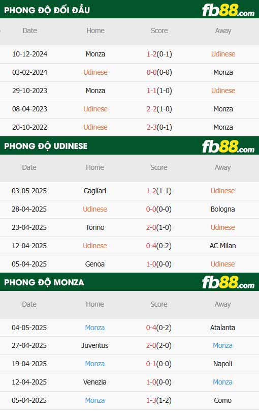 fb88-thông số trận đấu Udinese vs Monza