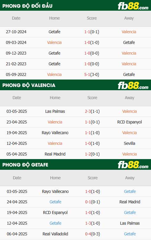 fb88-thông số trận đấu Valencia vs Getafe