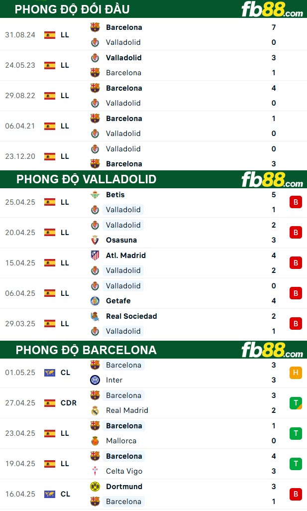 fb88-thong-so-tran-dau-Valladolid-vs-Barcelona-04-05-2025