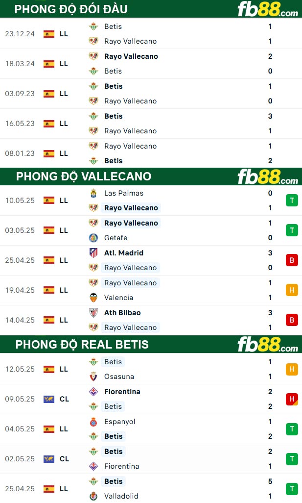 fb88-thong-so-tran-dau-Vallecano-vs-Real-Betis-16-05-2025