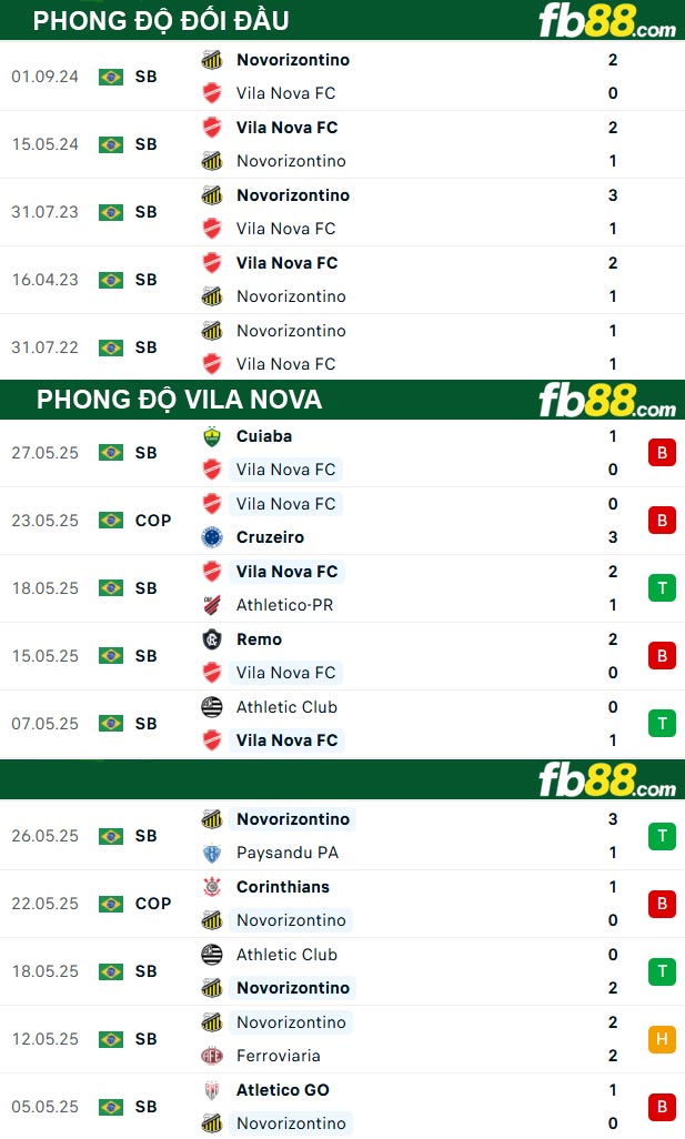 fb88-thong-so-tran-dau-Vila-Nova-vs-Gremio-Novorizontino-31-05-2025