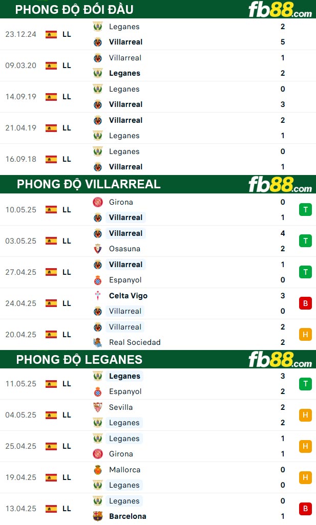 fb88-thong-so-tran-dau-Villarreal-vs-Leganes-15-05-2025