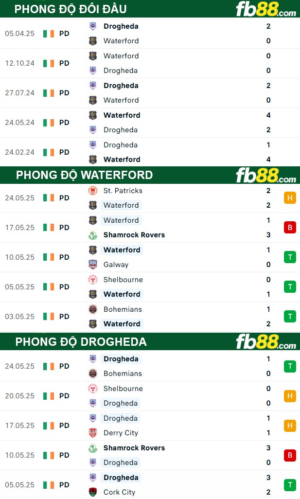 fb88-thong-so-tran-dau-Waterford-vs-Drogheda-31-05-2025