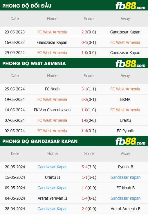 fb88-thông số trận đấu West Armenia vs Gandzasar Kapan