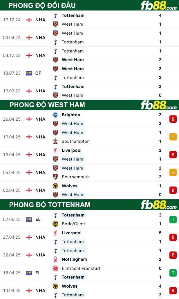 fb88-bang-keo-tran-dau-West-Ham-vs-Tottenham-04-05-2025