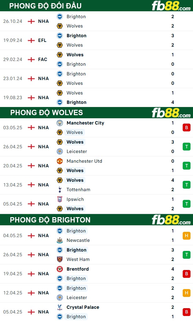 fb88-thong-so-tran-dau-Wolves-vs-Brighton-10-05-2025