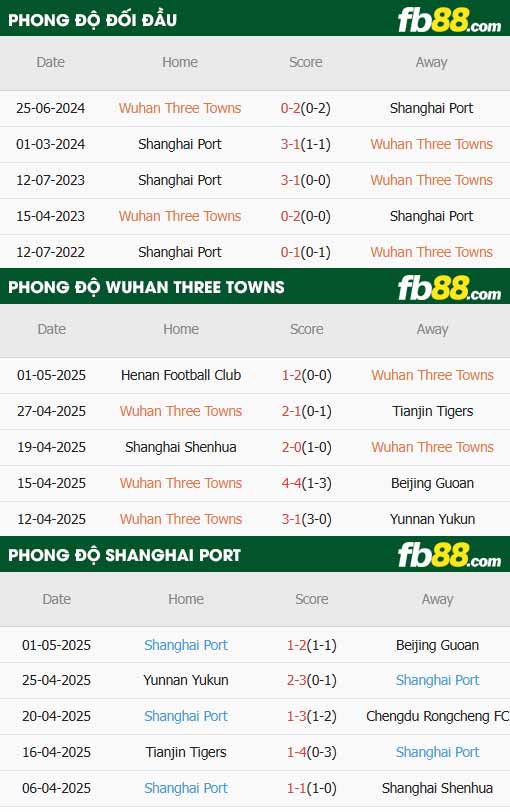 fb88-thông số trận đấu Wuhan vs Shanghai Port