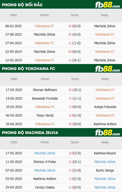 fb88-thông số trận đấu Yokohama vs Machida Zelvia