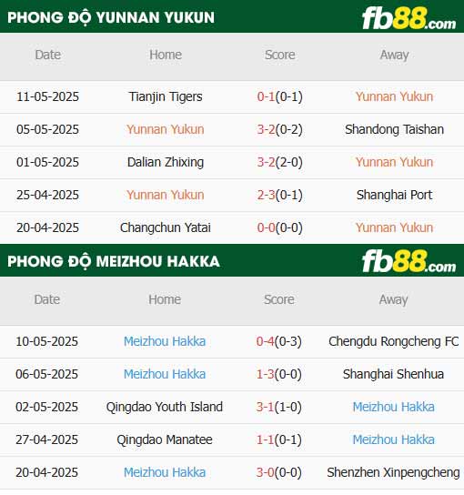 fb88-thông số trận đấu Yunnan Yukun vs Meizhou Hakka