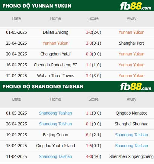 fb88-thông số trận đấu Yunnan Yukun vs Shandong Taishan