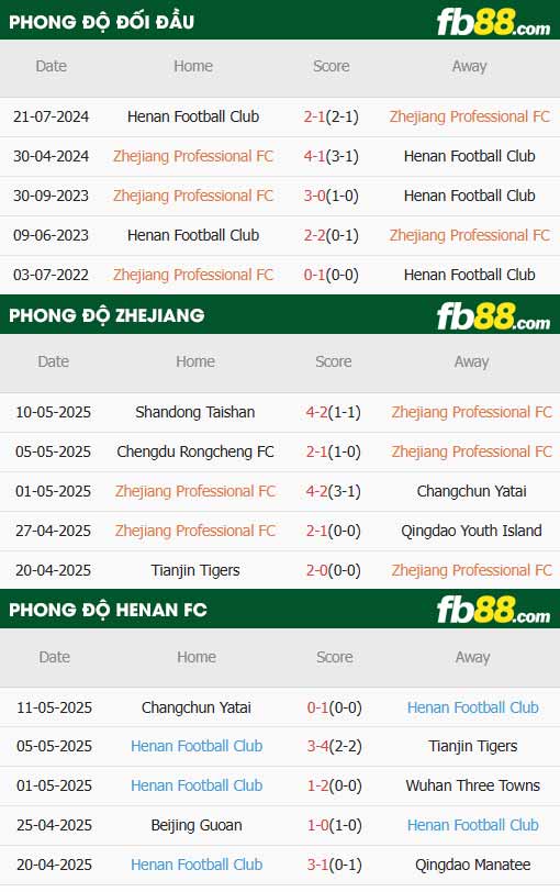 fb88-thông số trận đấu Zhejiang vs Henan