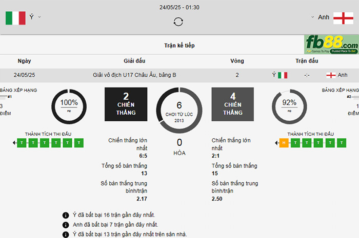 fb88-thong-so-tran-dau-U17-Italia-vs-U17-Anh-24-05-2025