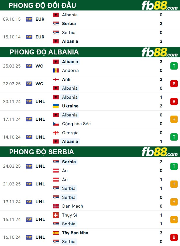 fb88-thong-so-tran-dau-Albania-vs-Serbia-08-06-2025