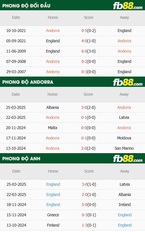 fb88-thông số trận đấu Andorra vs Anh