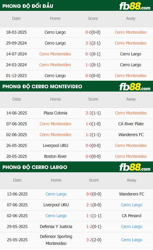 fb88-thông số trận đấu Atletico Cerro vs Cerro Largo