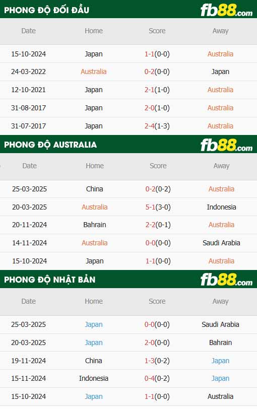fb88-thông số trận đấu Australia vs Nhật Bản