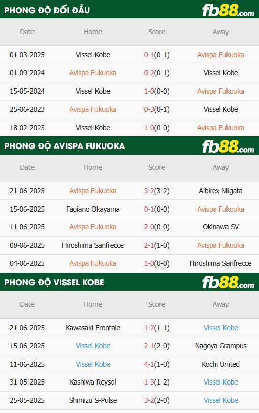 fb88-thông số trận đấu Avispa Fukuoka vs Vissel Kobe