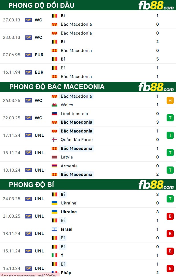 fb88-thong-so-tran-dau-Bac-Macedonia-vs-Bi-07-06-2025