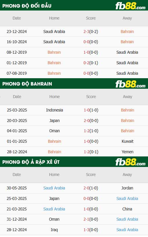 fb88-thông số trận đấu Bahrain vs Saudi Arabia