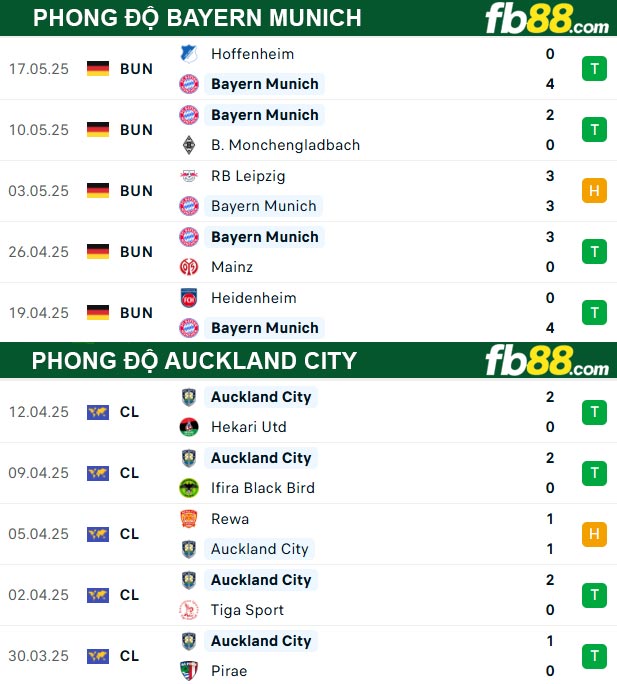 fb88-thong-so-tran-dau-Bayern-Munich-vs-Auckland-City-16-06-2025