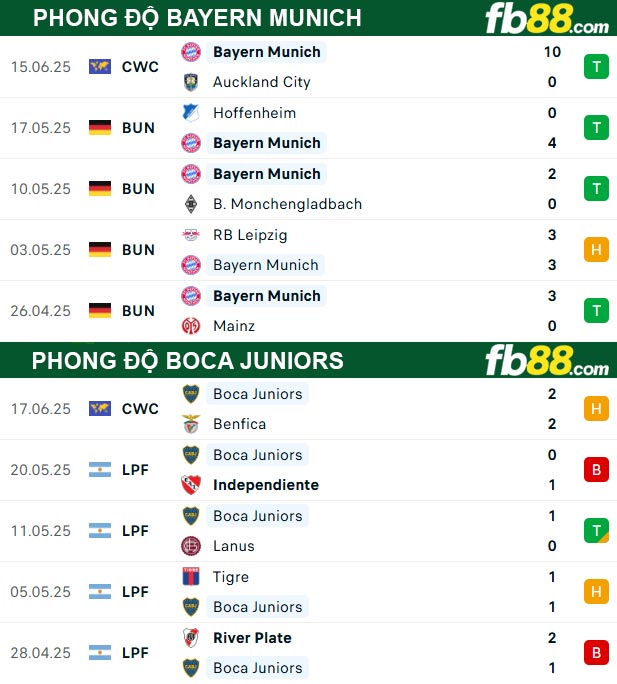 fb88-thong-so-tran-dau-Bayern-Munich-vs-Boca-Juniors-21-06-2025