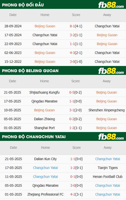 fb88-thông số trận đấu Beijing Guoan vs Changchun YaTai