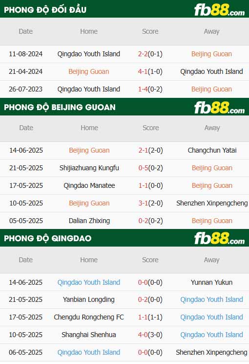 fb88-thông số trận đấu Beijing Guoan vs Qingdao West Coast