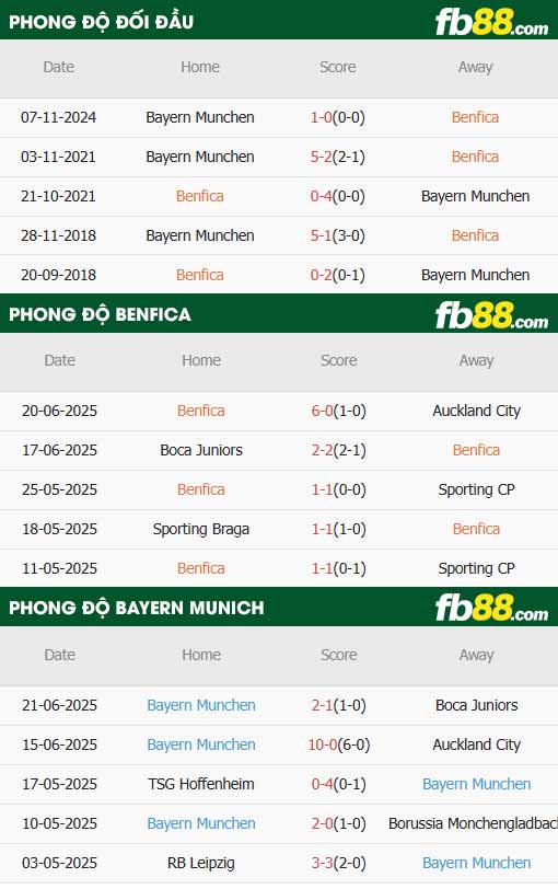 fb88-thông số trận đấu Benfica vs Bayern Munich,