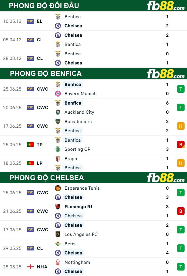 fb88-thong-so-tran-dau-Benfica-vs-Chelsea-29-06-2025