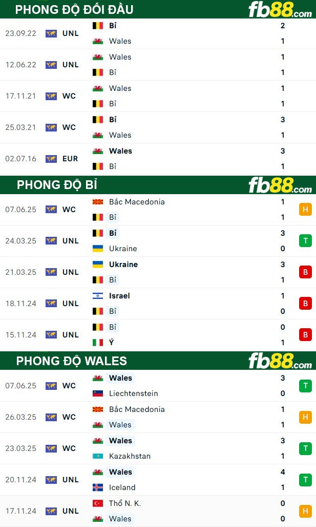fb88-thong-so-tran-dau-Bi-vs-Wales-10-06-2025