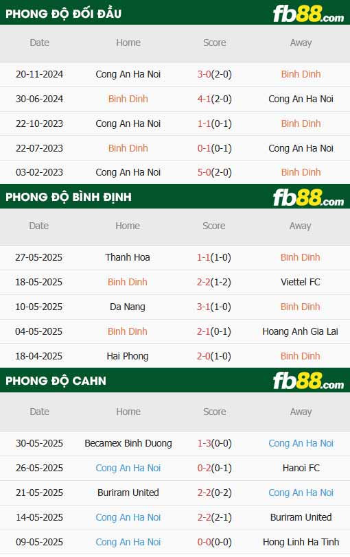 fb88-thông số trận đấu Binh Dinh vs Cong an Ha Noi