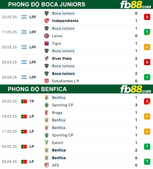fb88-thong-so-tran-dau-Boca-Juniors-vs-Benfica-17-06-2025