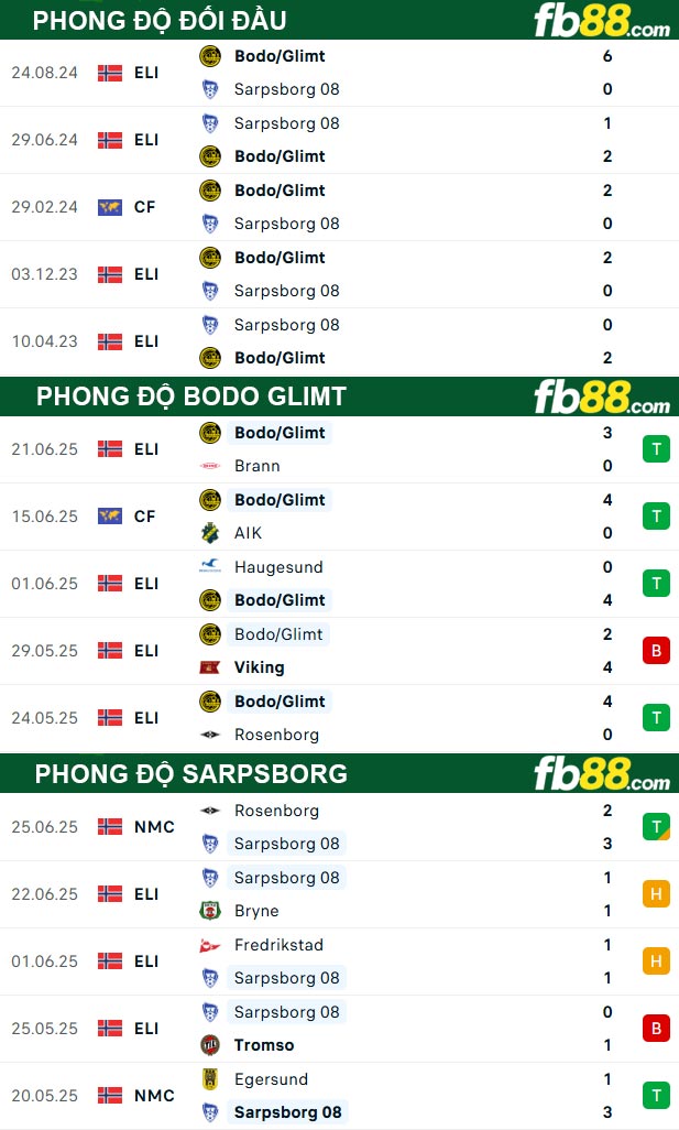 fb88-thong-so-tran-dau-Bodo-Glimt-vs-Sarpsborg-29-06-2025