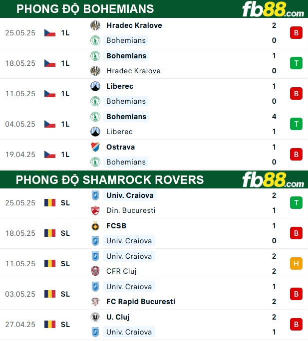 fb88-thong-so-tran-dau-Bohemians-vs-Shamrock-Rovers-24-06-2025