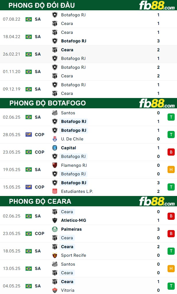 fb88-thong-so-tran-dau-Botafogo-vs-Ceara-05-06-2025