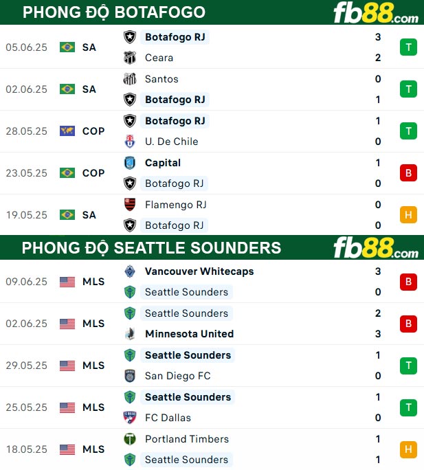 fb88-thong-so-tran-dau-Botafogo-vs-Seattle-Sounders-16-06-2025