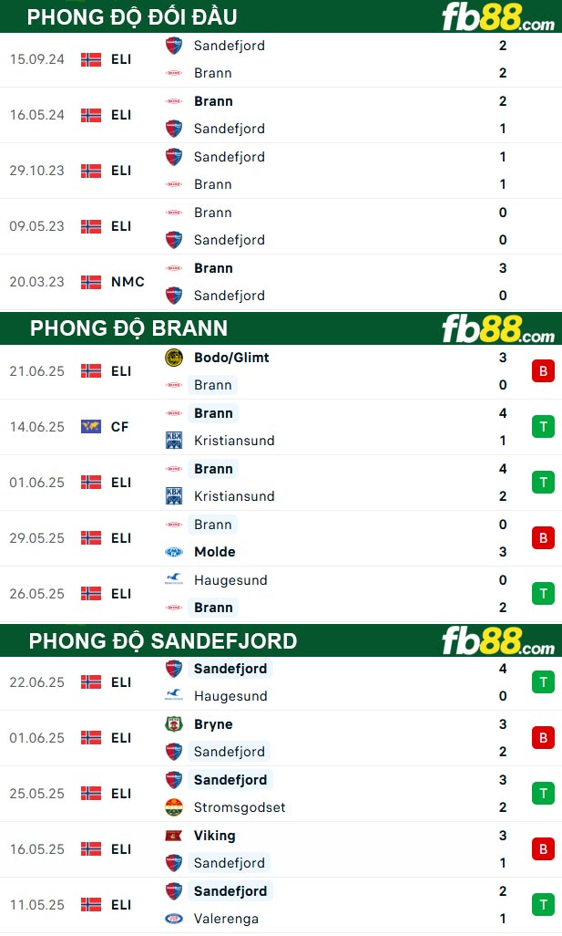 fb88-thong-so-tran-dau-Brann-vs-Sandefjord-01-07-2025