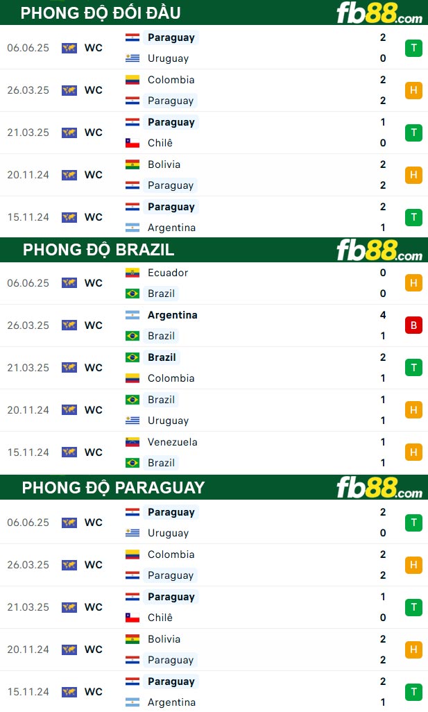 fb88-thong-so-tran-dau-Brazil-vs-Paraguay-11-06-2025