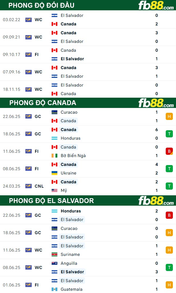 fb88-thong-so-tran-dau-Canada-vs-El-Salvador-25-06-2025