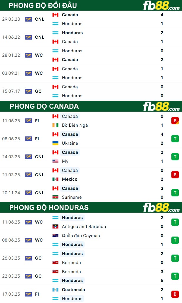 fb88-thong-so-tran-dau-Canada-vs-Honduras-18-06-2025