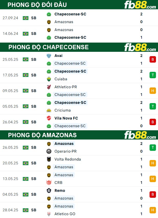 fb88-thong-so-tran-dau-Chapecoense-vs-Amazonas-03-06-2025