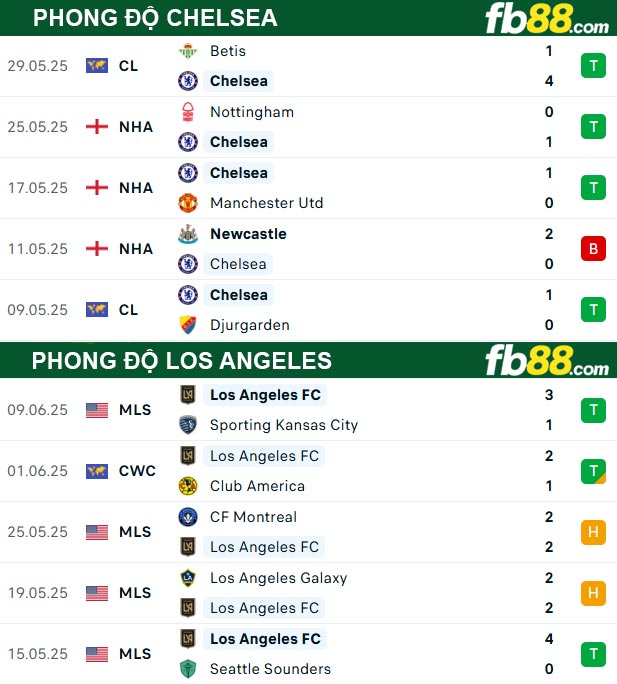 fb88-thong-so-tran-dau-Chelsea-vs-Los-Angeles-17-06-2025