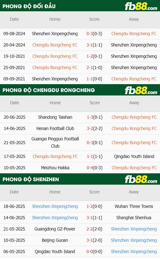 fb88-thông số trận đấu Chengdu Rongcheng vs Shenzhen