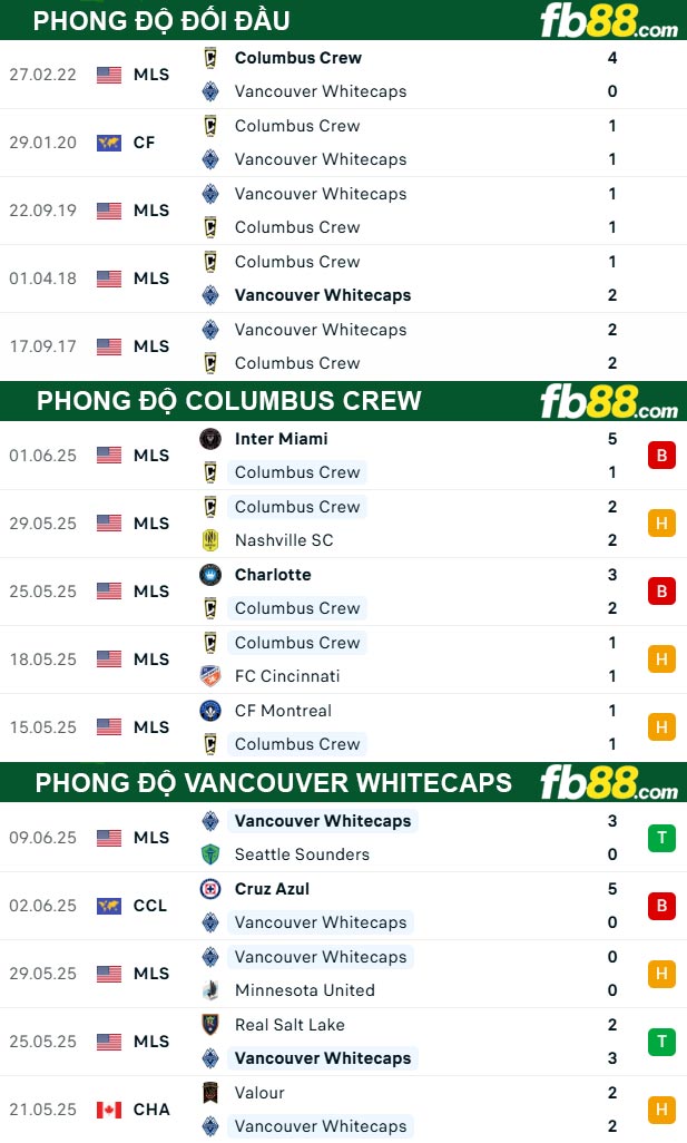 fb88-thong-so-tran-dau-Columbus-Crew-vs-Vancouver-Whitecaps-15-06-2025