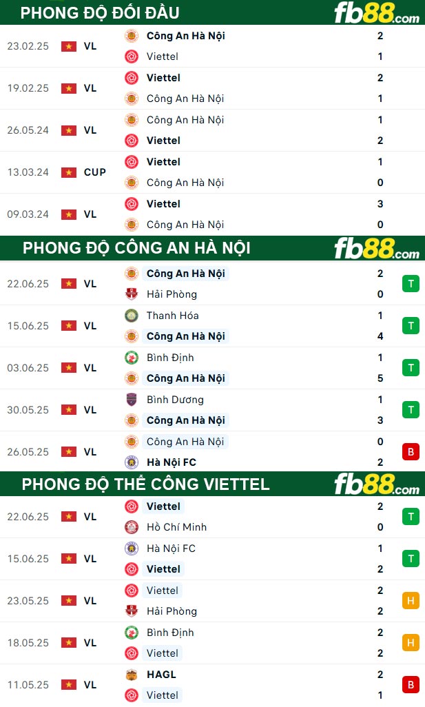 fb88-thong-so-tran-dau-Cong-An-Ha-Noi-vs-The-Cong-Viettel-27-06-2025