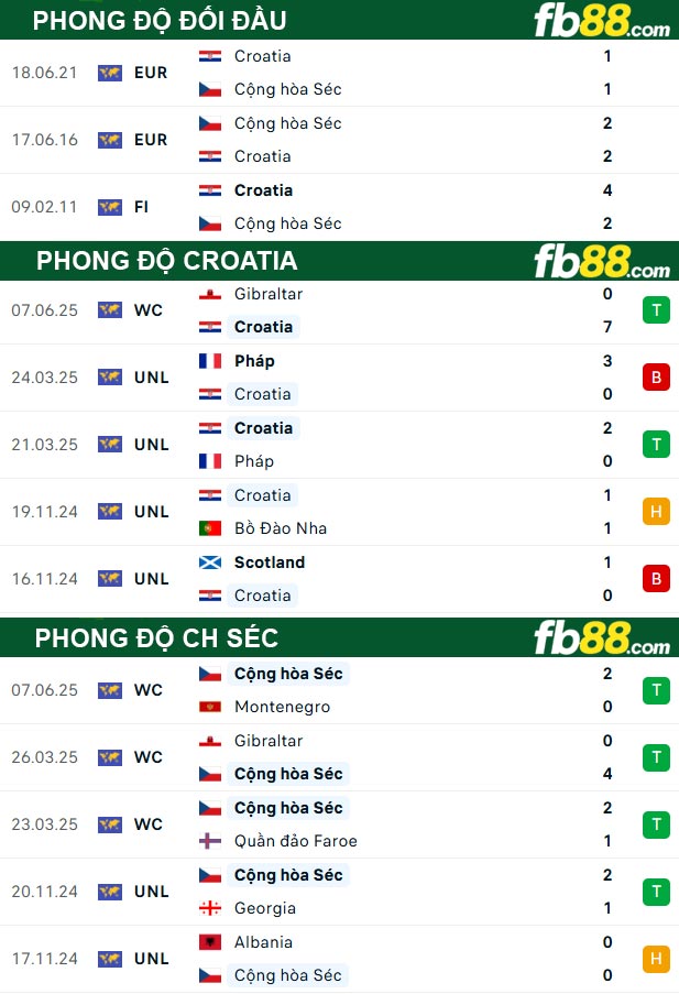 fb88-thong-so-tran-dau-Croatia-vs-CH-Sec-10-06-2025