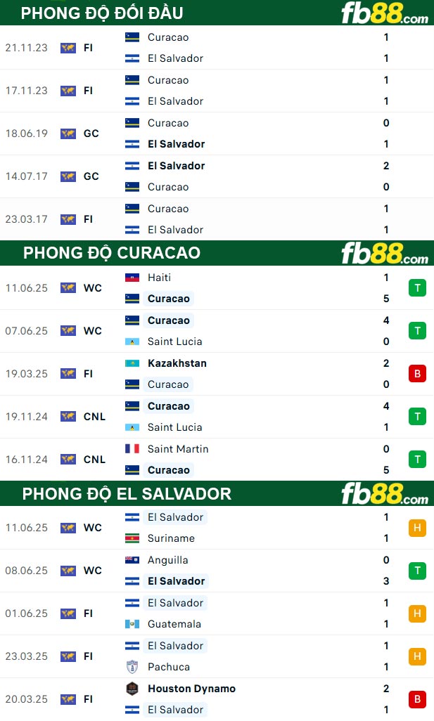 fb88-thong-so-tran-dau-Curacao-vs-El-Salvador-18-06-2025