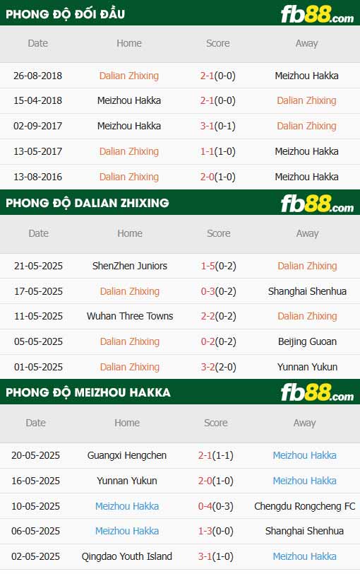 fb88-thông số trận đấu Dalian Yingbo vs Meizhou Hakka