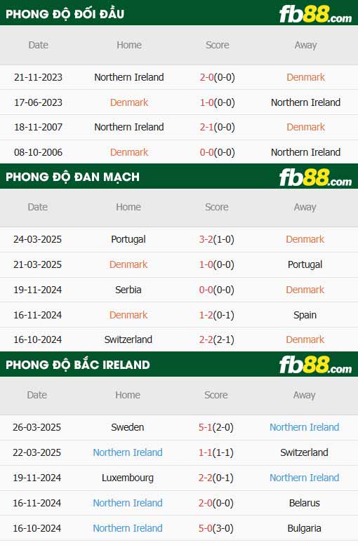 fb88-thông số trận đấu Đan Mạch vs Bắc Ireland