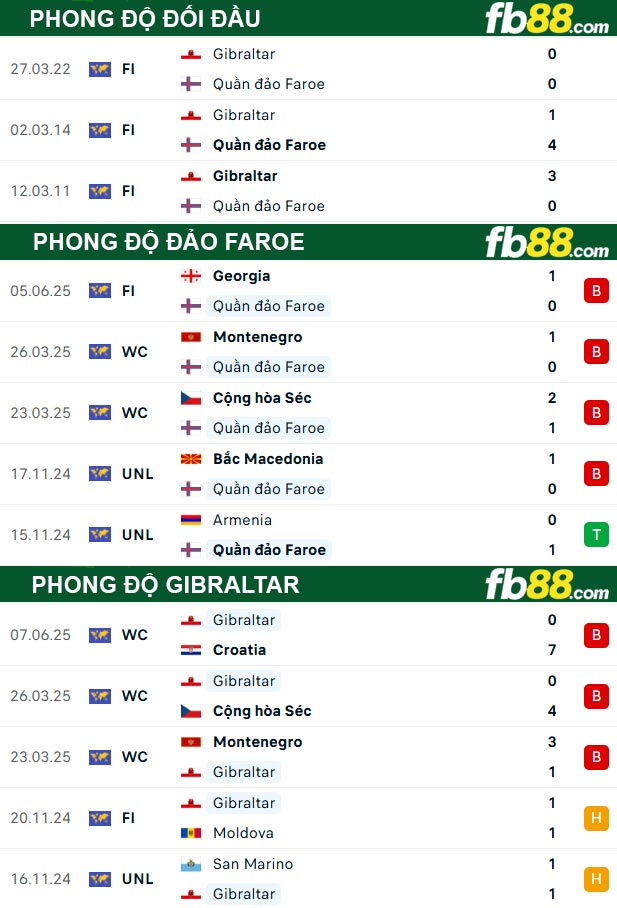 fb88-thong-so-tran-dau-Dao-Faroe-vs-Gibraltar-10-06-2025